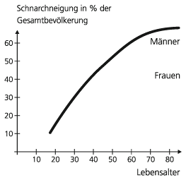 Schnarch-Graph